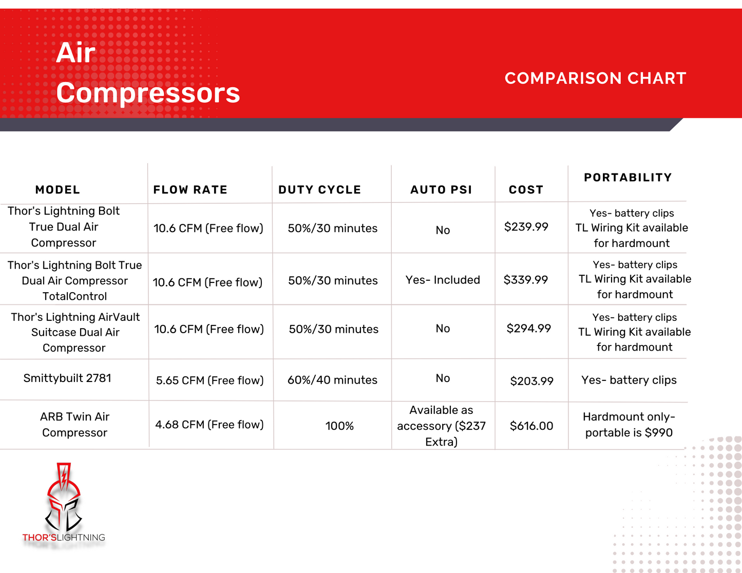 Thor's Lightning Portable AirVault2 12v Dual Air Compressor 10.6 CFM
