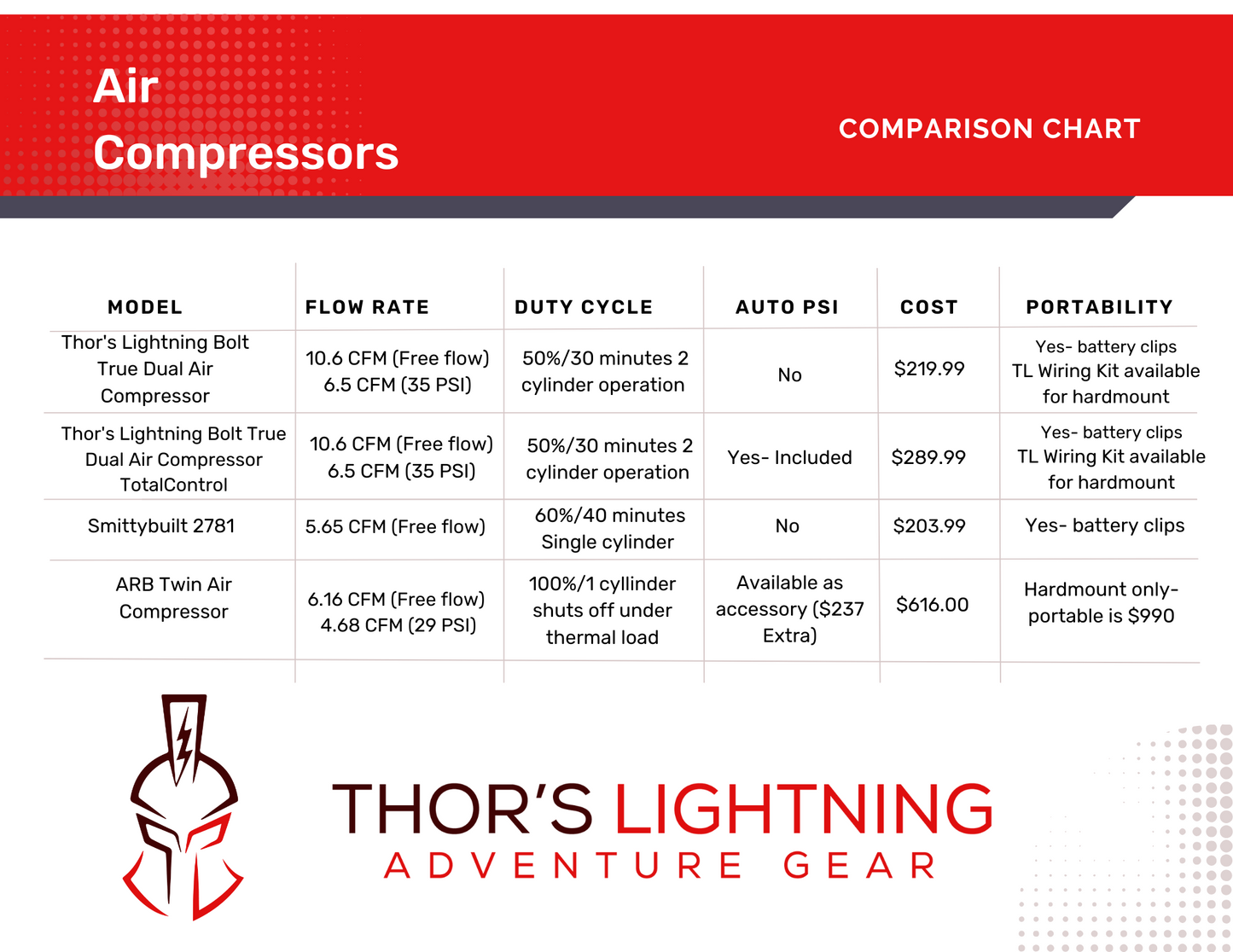 Thor's Lightning Bolt Portable  12v True Dual Air Compressor 10.6 CFM
