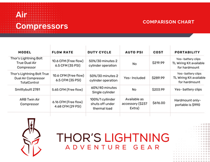 Thor's Lightning Bolt Portable  12v True Dual Air Compressor 10.6 CFM